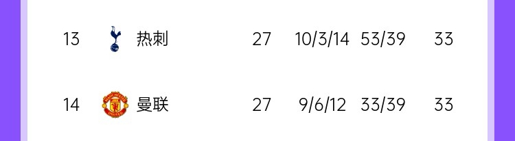 我要这进球有何用热刺比曼联多进20个球 丢球积分一样排13&14