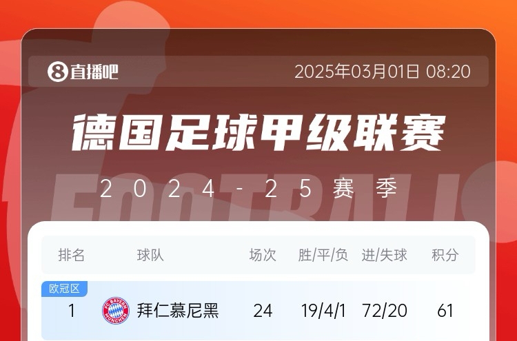 五大联赛最强火力拜仁24轮狂轰72球 巴萨67球 利物浦66球